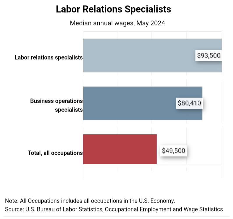 Labor Studies Outlook